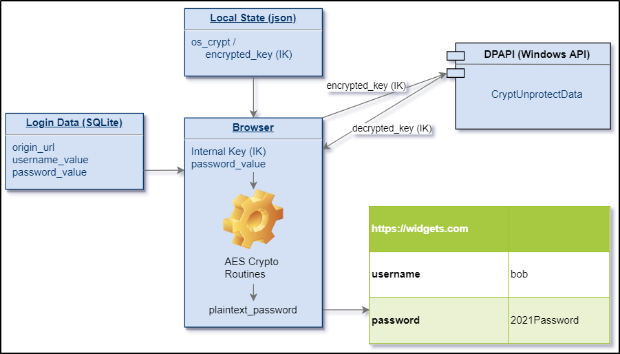 (https://www.alertra.com/blog/decrypting-browser-passwords-other-secrets)